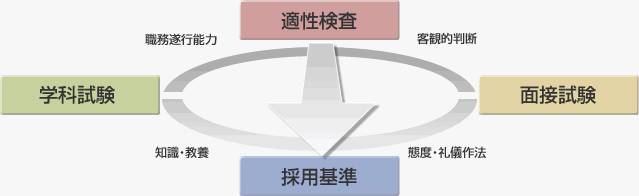 各種心理適性検査 ストローク